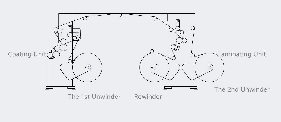 Layout do laminador solventless da série A400